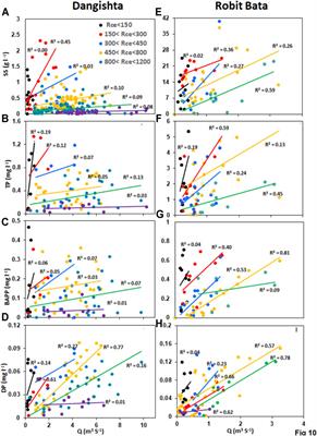 Phosphorus Export From Two Contrasting Rural Watersheds in the (Sub) Humid Ethiopian Highlands